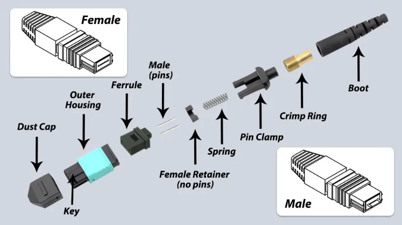 MTP Connector MTP Connector