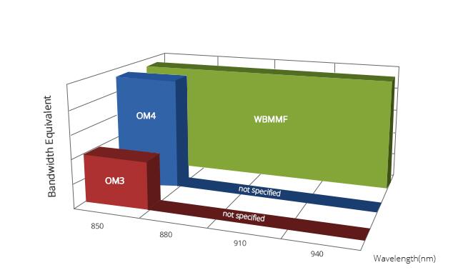 OM5 opticables