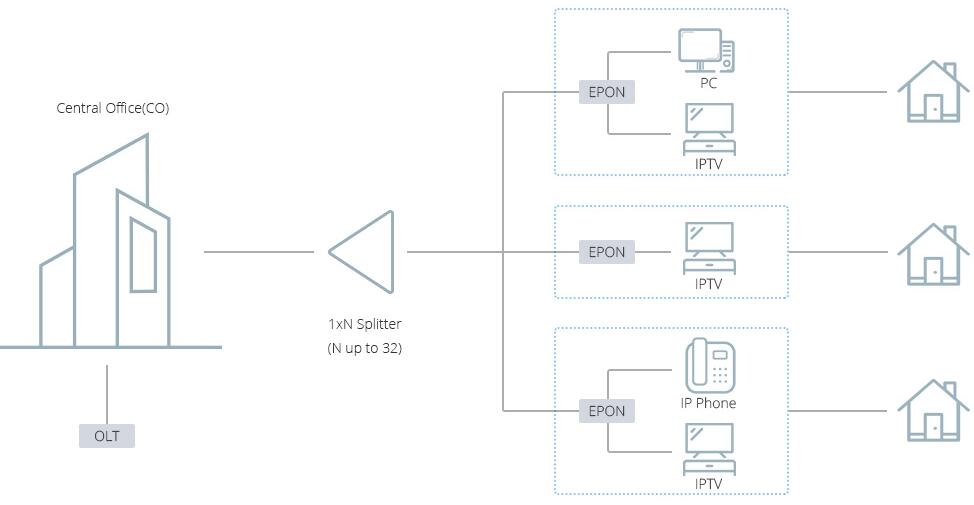 Best Alternative for FTTx Solution