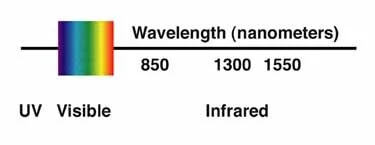 850 vs 1310 vs 1550nm: Choose the Right Fiber Wavelength