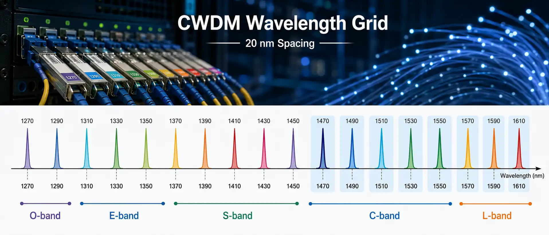 CWDM SFP Module: Wavelengths, MUX/DEMUX