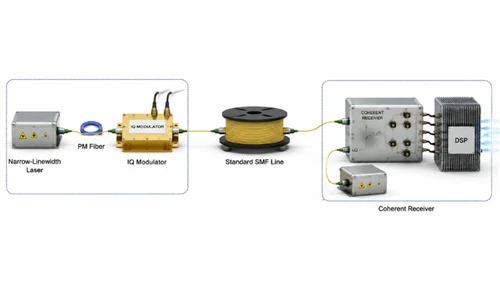 PM Fiber in Coherent Optics: 100G, 400G, and 800G Applications