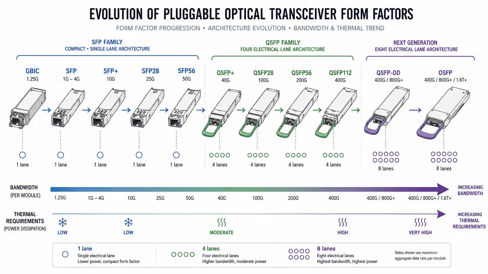 SFP, QSFP, QSFP-DD & OSFP: Form Factors Compared