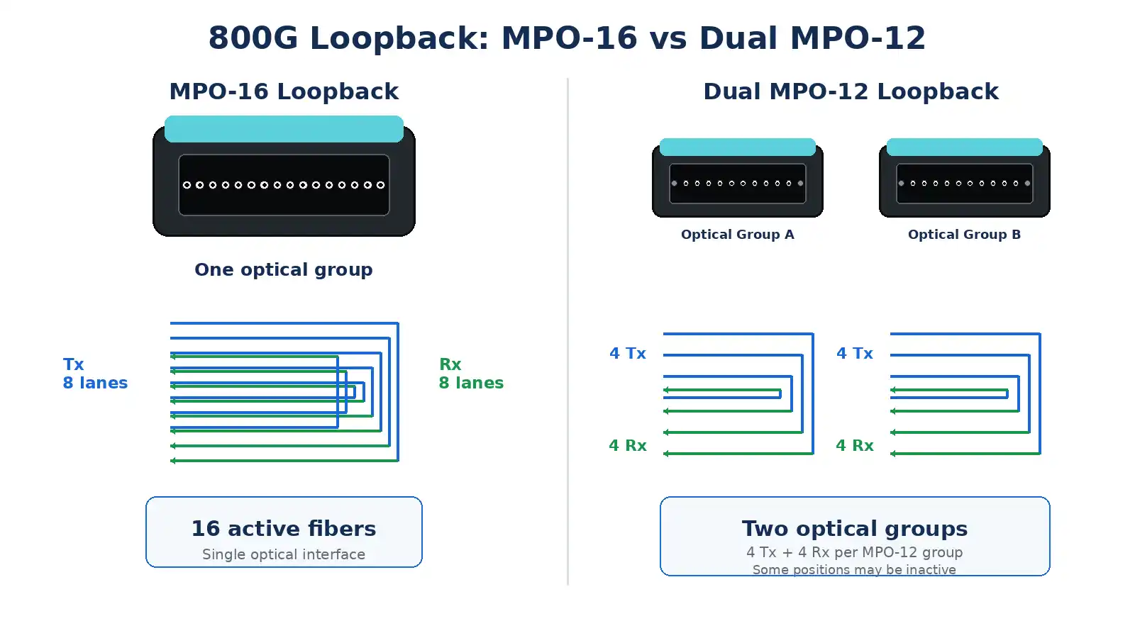 800G Loopback: When to Use MPO-16 vs Dual MPO-12