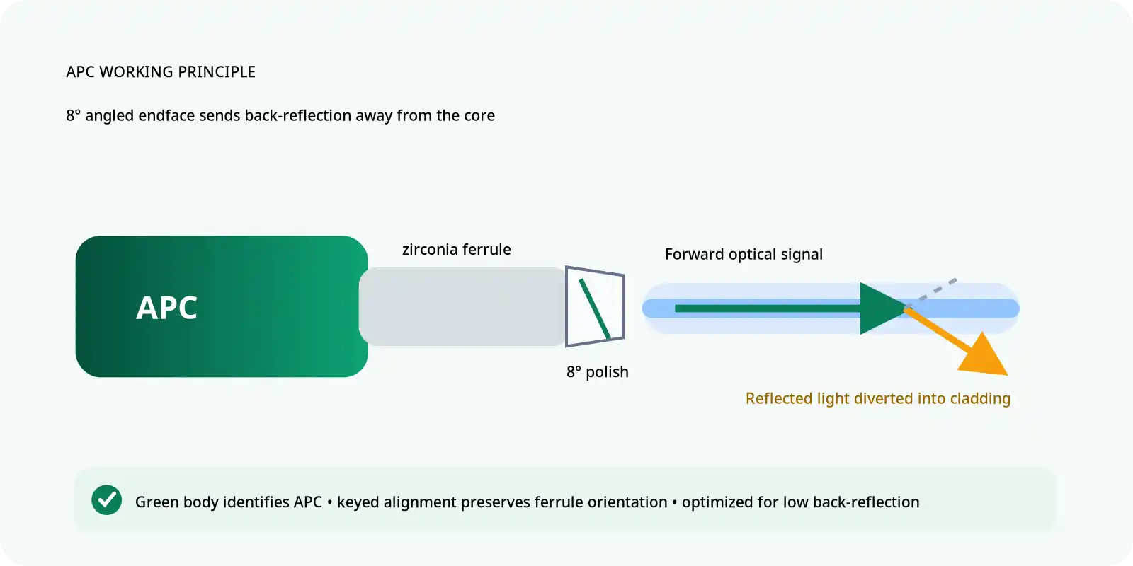 Master APC Fiber Connectors: Signal Integrity & Back Reflection