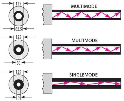 Single Mode Vs Multimode Fiber: Distance, Speed, And Cost Analysis Single Mode Vs Multimode Fiber: Distance, Speed, And Cost Analysis