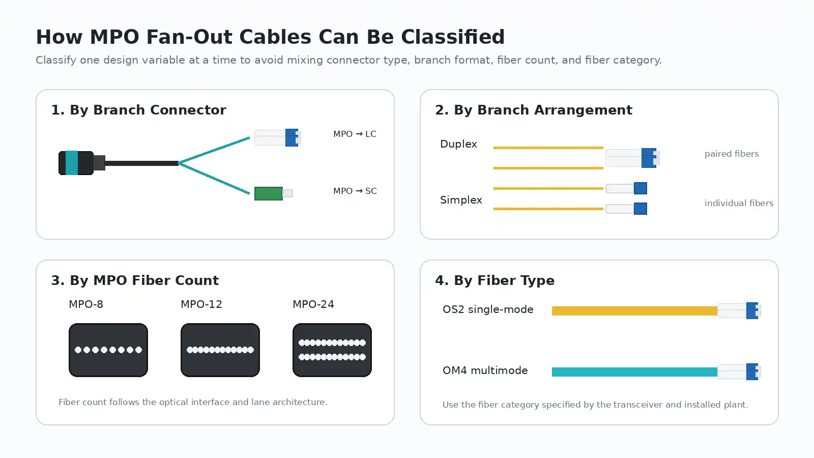 03_mpo_fanout_cable_types 03_mpo_fanout_cable_types