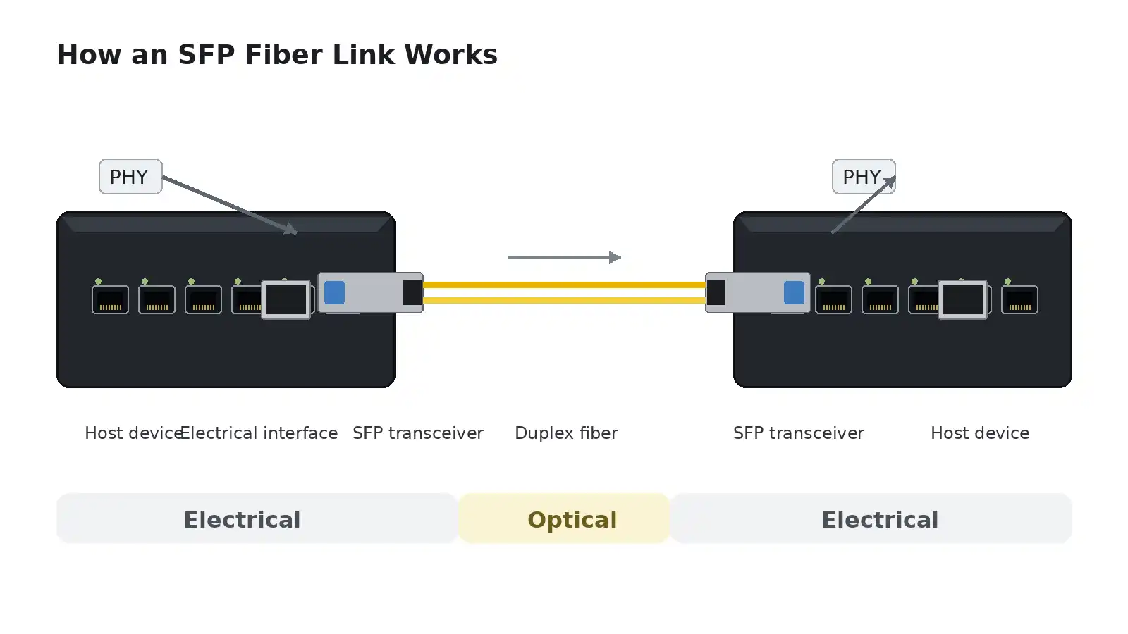 sfp-link-how-it-works sfp-link-how-it-works