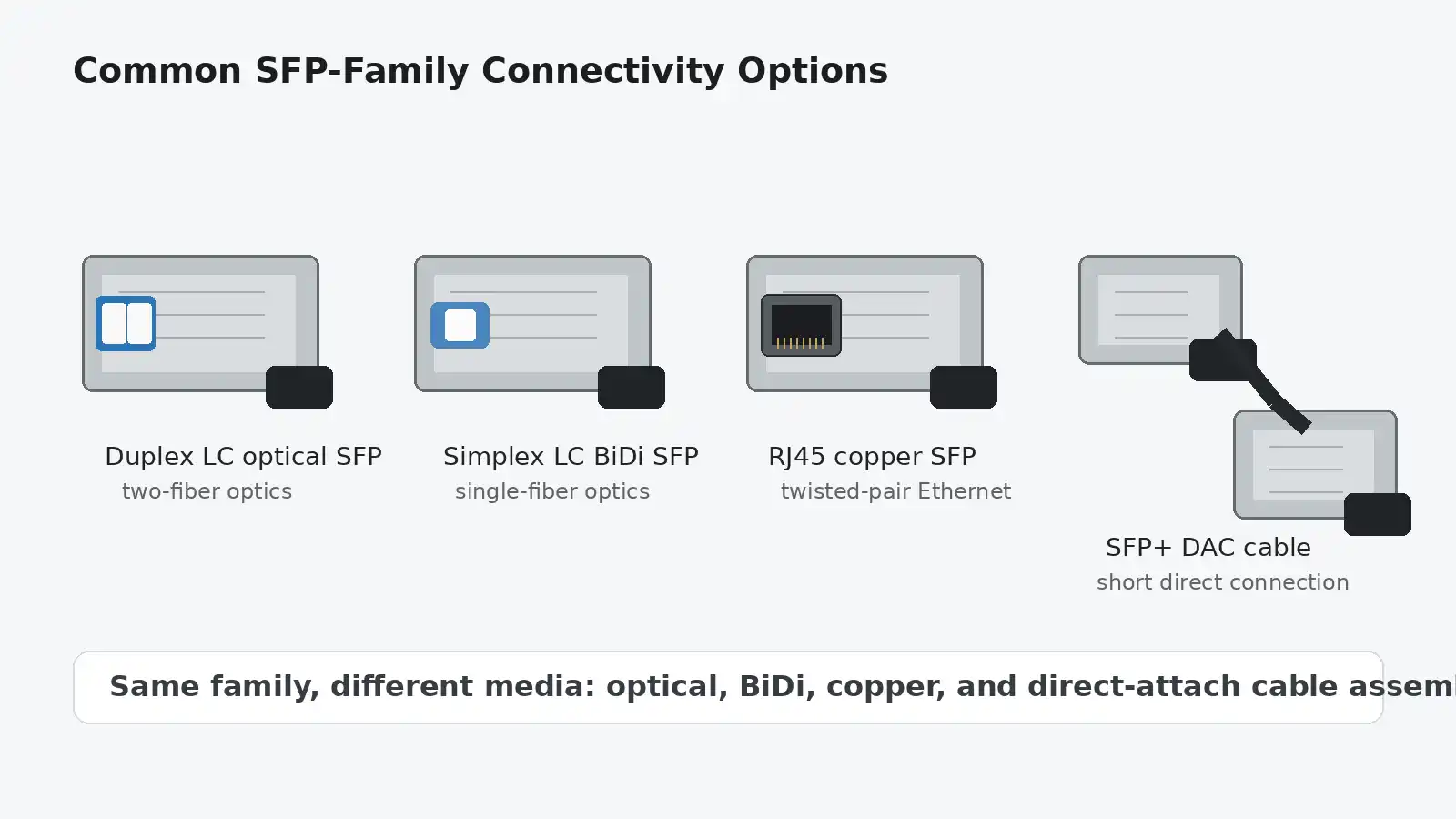 common-sfp-connectivity-options common-sfp-connectivity-options