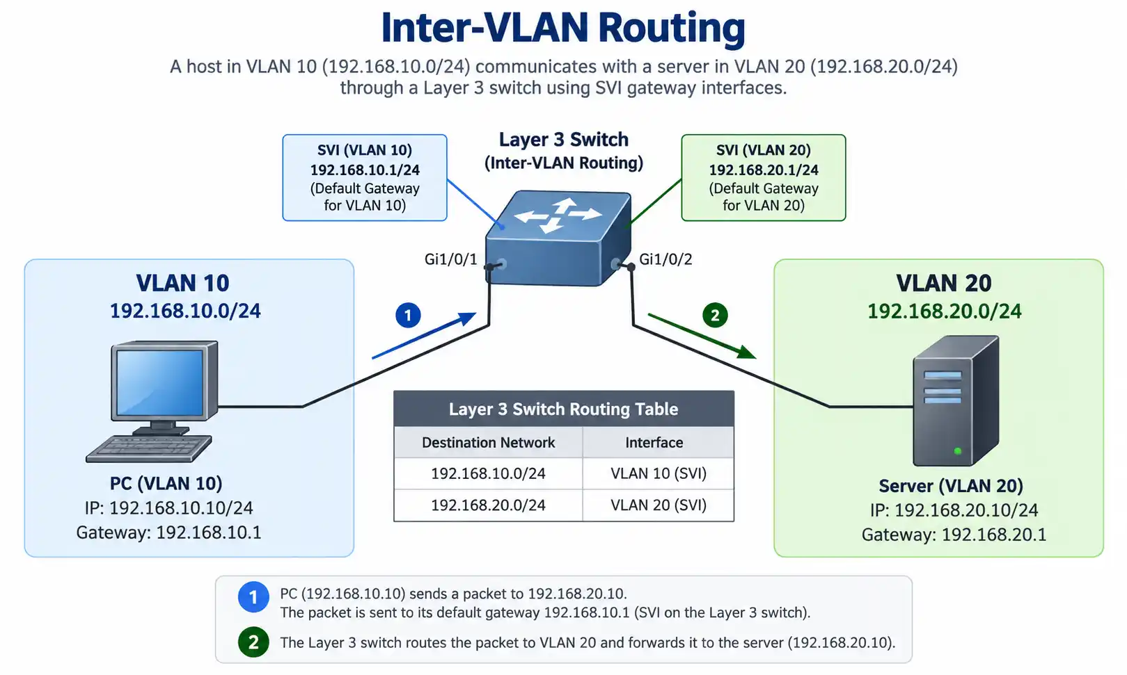 Inter-VLAN routing with Layer 3 switch Inter-VLAN routing with Layer 3 switch