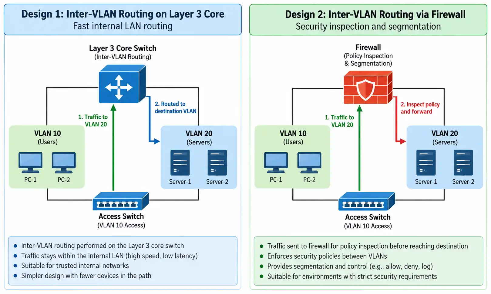 Layer 3 switch vs firewall routing Layer 3 switch vs firewall routing