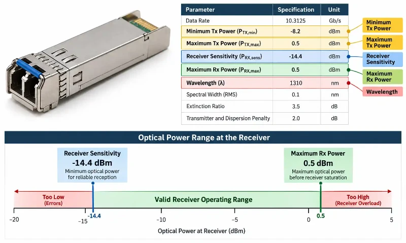 Fiber transceiver optical power specifications Fiber transceiver optical power specifications