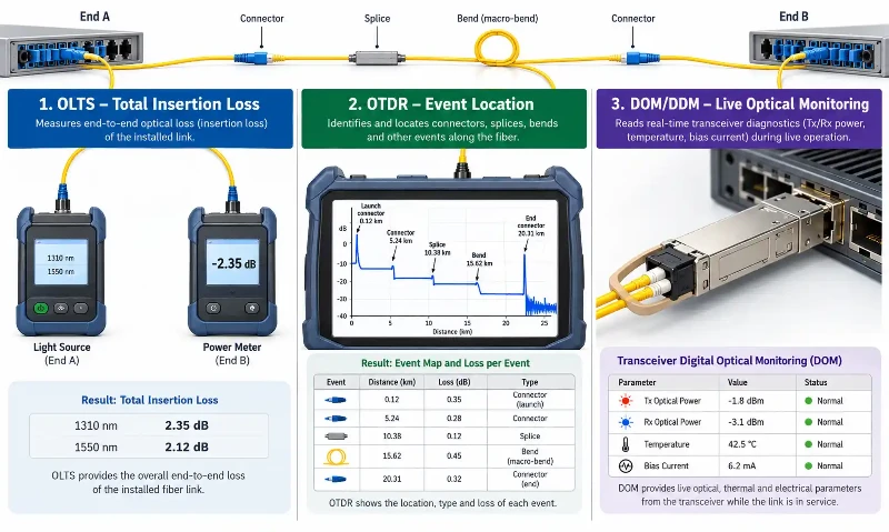 OLTS OTDR and DOM fiber testing OLTS OTDR and DOM fiber testing