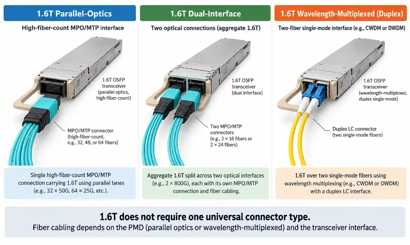 1.6T fiber cabling interface options 1.6T fiber cabling interface options