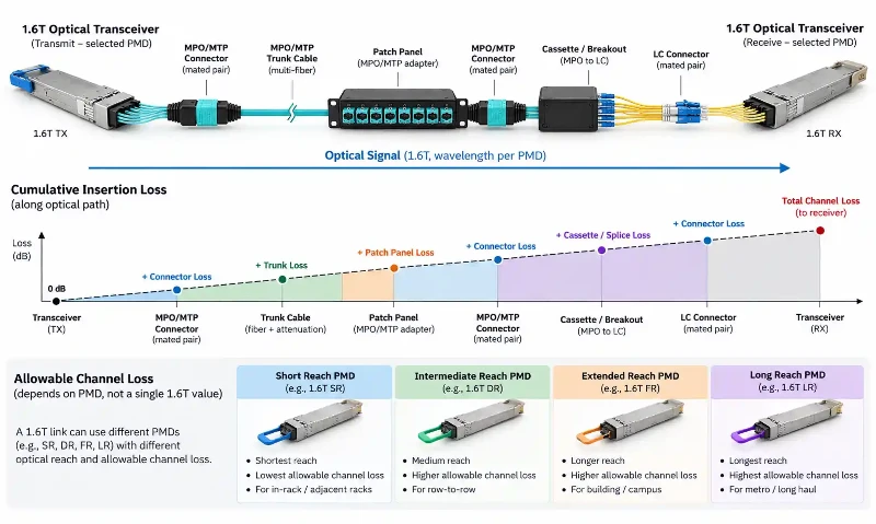 1.6T fiber link loss budget 1.6T fiber link loss budget