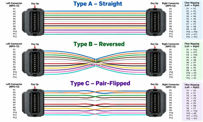MPO-12 Type A B C fiber mapping MPO-12 Type A B C fiber mapping