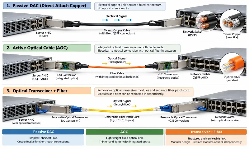 DAC vs AOC vs optical transceiver architecture DAC vs AOC vs optical transceiver architecture