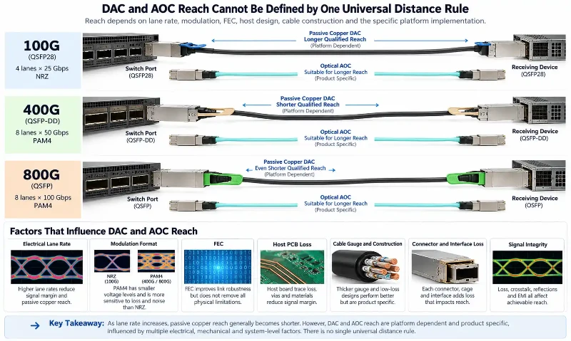 DAC reach by speed and lane rate DAC reach by speed and lane rate