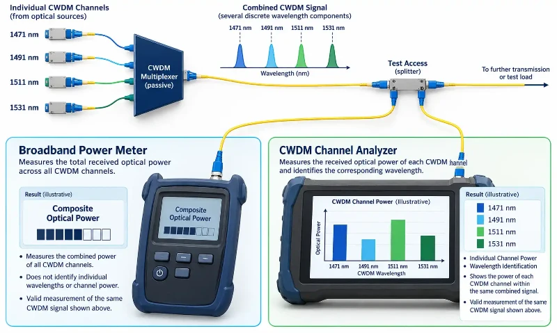 CWDM channel analyzer vs optical power meter CWDM channel analyzer vs optical power meter