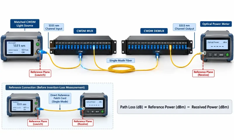 CWDM Mux Demux insertion loss measurement setup CWDM Mux Demux insertion loss measurement setup
