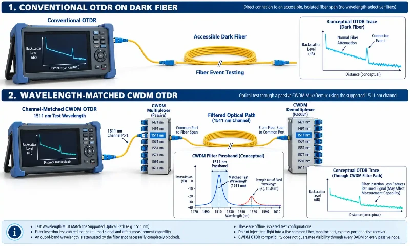 Conventional OTDR vs CWDM OTDR testing Conventional OTDR vs CWDM OTDR testing