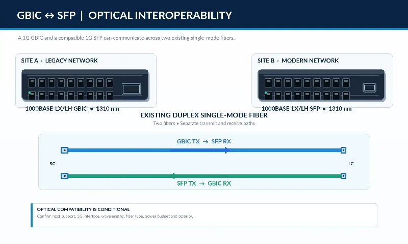 gbic-sfp-optical-interoperability gbic-sfp-optical-interoperability