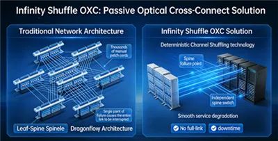 Building A Flexible Optical Network For AI Computing Power Clusters